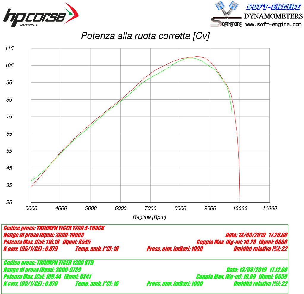 HPCorse - SPS-Carbon Exhaust for Triumph Tiger 1200 XR/XRX/XCX XRT/XCA/XRX