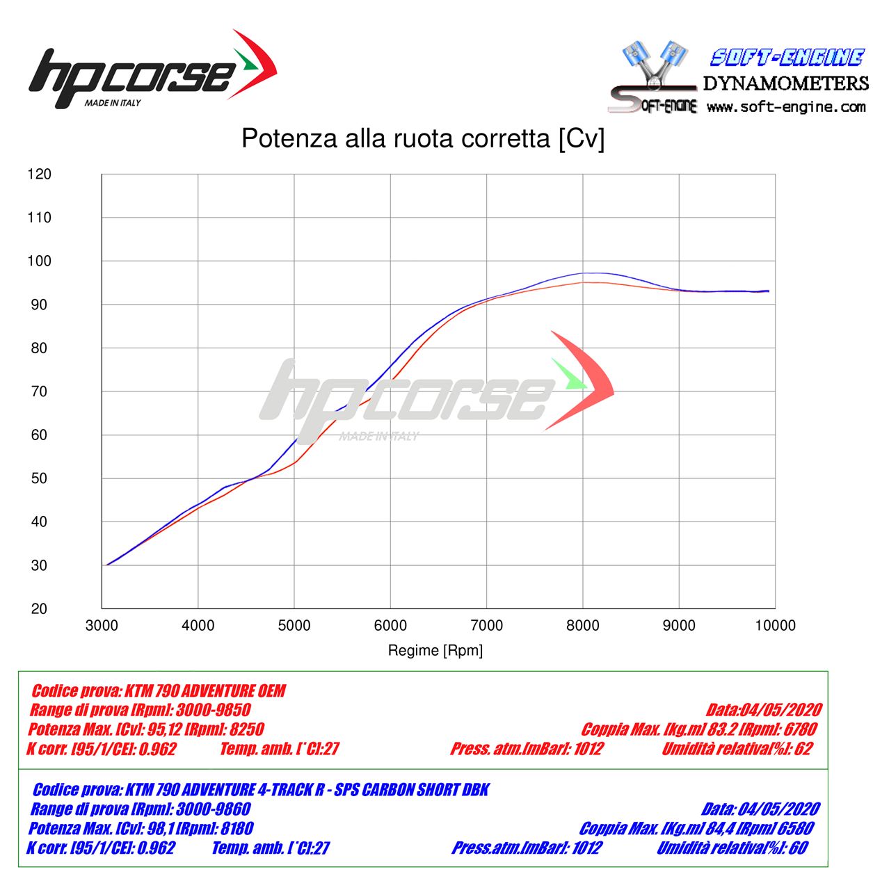 HPCorse - SP-1 Carbon Short Exhaust for KTM 790 Adventure/R
