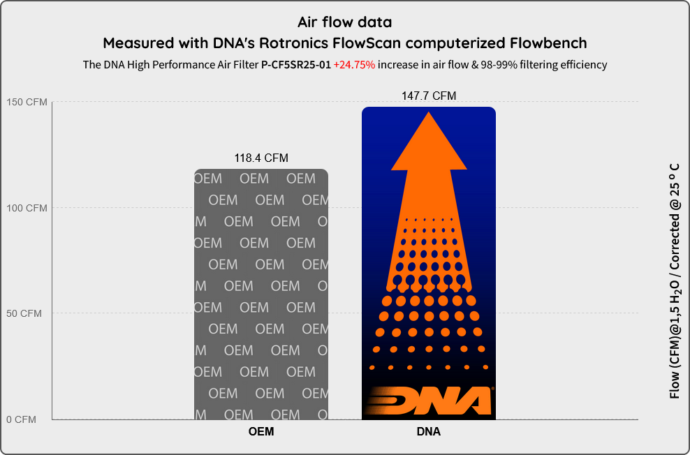 DNA Air Filters - Air Filter for CF Moto 500SR VOOM (2025)