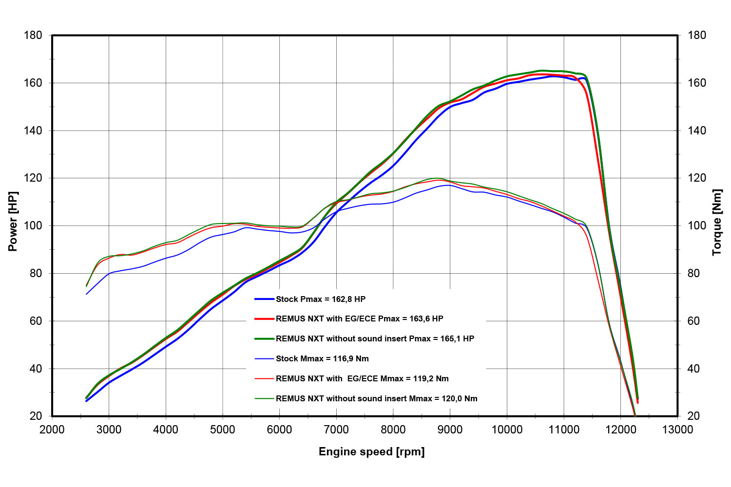 Remus - Next Silencer for S1000 XR