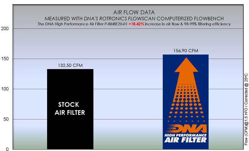 DNA Air Filters - Air Filter for BMW F 750 GS / F 850 GS / F 900 R / F 900 XR