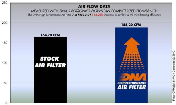 DNA Air Filters - Air Filter for Kawasaki ZX-14 R 12-23 / ZZR 1400 12-23