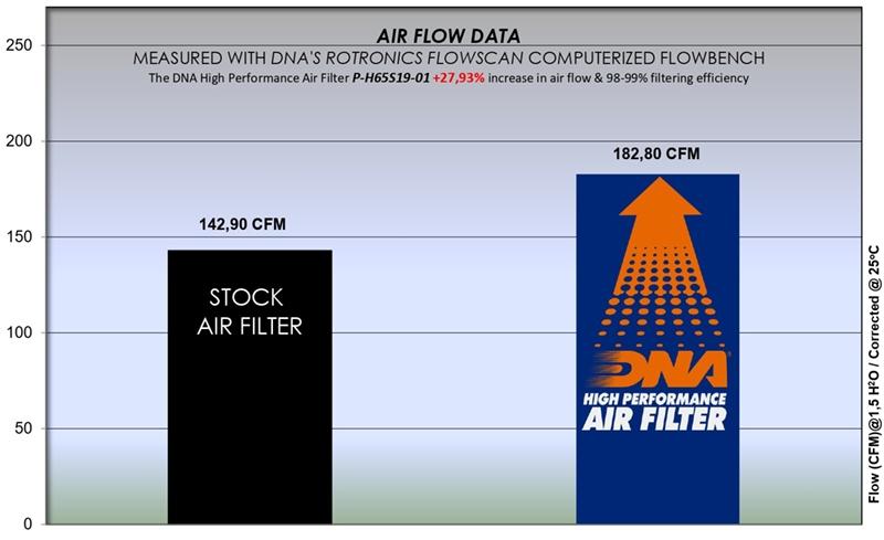 DNA Air Filters - Air Filter for Honda CBR 650 R /CBR 650 RA / CB 650 R / CB 650 RA 19-23