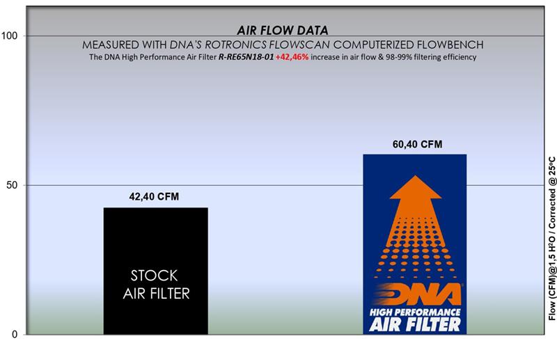 DNA Air Filters - Air Filter for Royal Enfield Continental GT 650 18-23 / Interceptor 650 18-23
