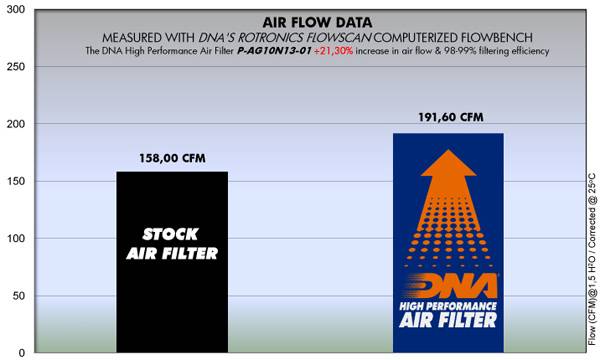 DNA Air Filters - Air Filter for MV AGUSTA Brutale 910 / 920 / 989 / 990 / 1078 / 1090