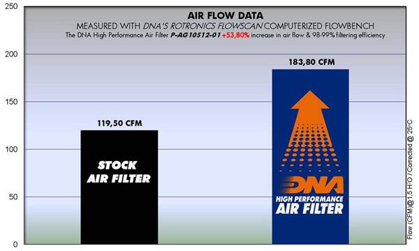 DNA Air Filters - Air Filter for MV AGUSTA F4 1000 10-12 / F4 1000R 11-12 / F4 1000RR 10-12 / F4 1000 RC 15-16