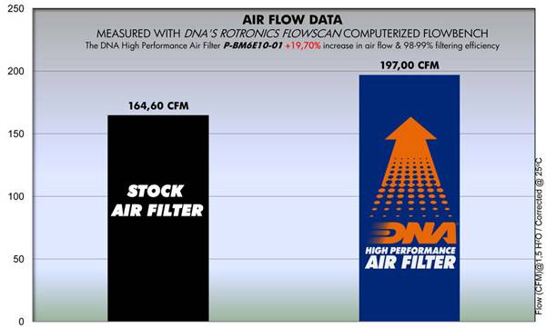 DNA Air Filters - Air Filter for BMW F 650 96-99 / F 650 ST 96-00