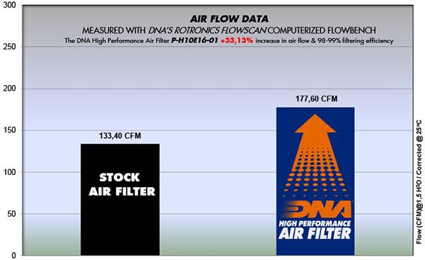 DNA Air Filters - Air Filter for Honda CRF 1000 Africa Twin 16-19 / CRF 1000 Africa Twin ABS 16-19