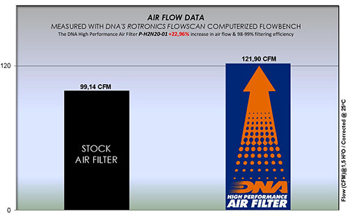 DNA Air Filters - Air Filter for Honda CB 125R / ABS 18-21 - CB 250R /ABS 18-20 - CB 300R / ABS 18-21
