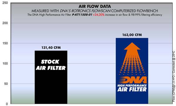 DNA Air Filters - Air Filter for ΚΤΜ RC8 1190 08-16