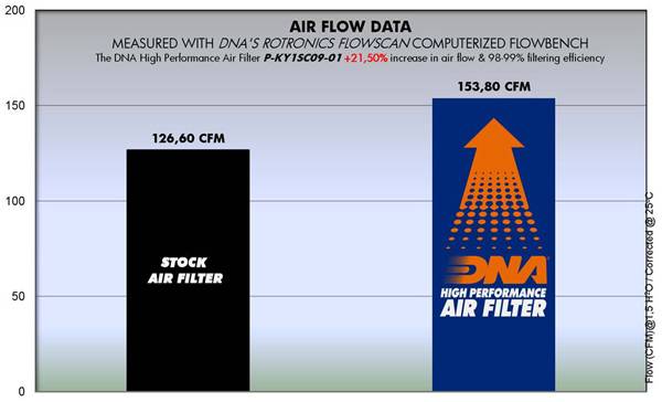 DNA Air Filters - Air Filter for Kymco Dink 125 Injection - Grand Dink 125/150/250 - Grand Vista 250 - X-Citing 250/300 - MALAGUTI MBK DK 150