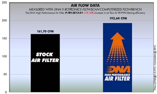 DNA Air Filters - Air Filter for Triumph Tiger XC / XCa / XCx 18-21 / Tiger XR / XRt / XRx 18-21 / Tiger Explorer 12-18