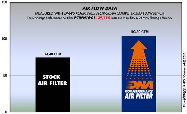 DNA Air Filters - Air Filter for Triumph Street Twin 900 / Street Cup 900 / Street Scrambler 900 / Bonneville T 120 1200 / Bonneville 900 T100