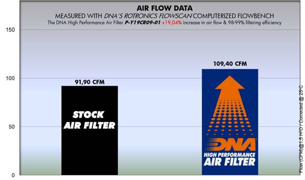 DNA Air Filters - Air Filter for Yamaha YXV 1900 06-16