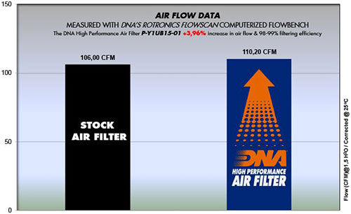 DNA Air Filters - Air Filter for Yamaha Y15 ZR 15-21 / Jupiter 150 15-17 / King 150 15-17 / Sniper 150 15-17 / T 150 Exciter 15-20