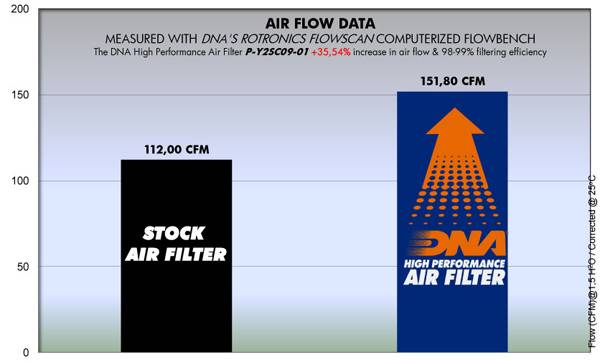 DNA Air Filters - Air Filter for Yamaha X-City 125 06-12 / X-Max 125 06-20 / X-City 250 05-15 / X-Max 250 05-17