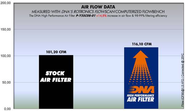 DNA Air Filters - Air Filter for Yamaha T-Max 500 08-16 / T-Max 530 12-16