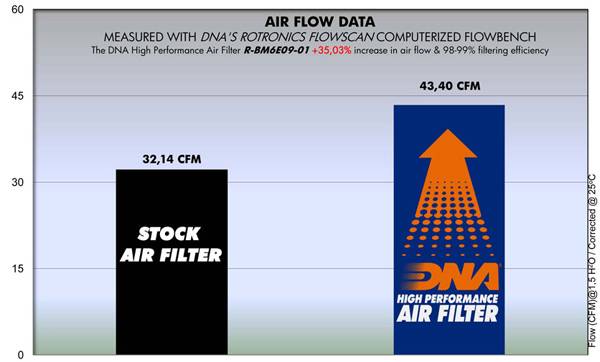 DNA Air Filters - Air Filter for BMW G 650 07-09 / G 650 X-Moto - G 650 X-Country - G 650 X-Challenge