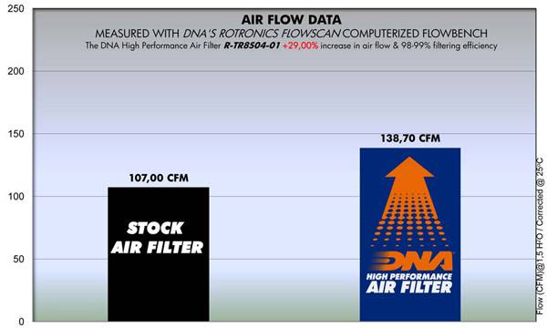 DNA Air Filters - Air Filter for Triumph Βonneville / Thruxton / Scrambler