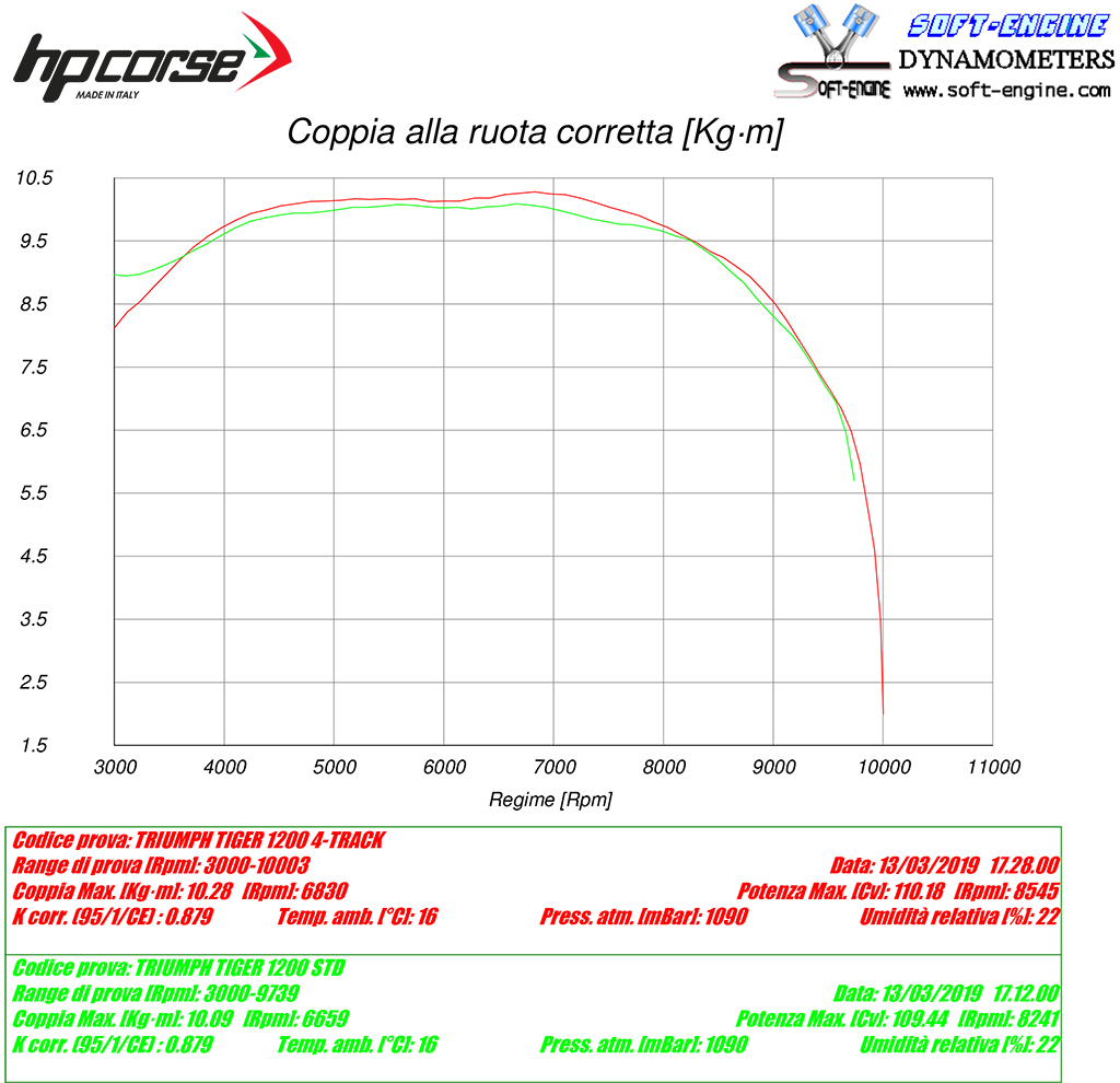 HPCorse - SPS-Carbon Exhaust for Triumph Tiger 1200 XR/XRX/XCX XRT/XCA/XRX