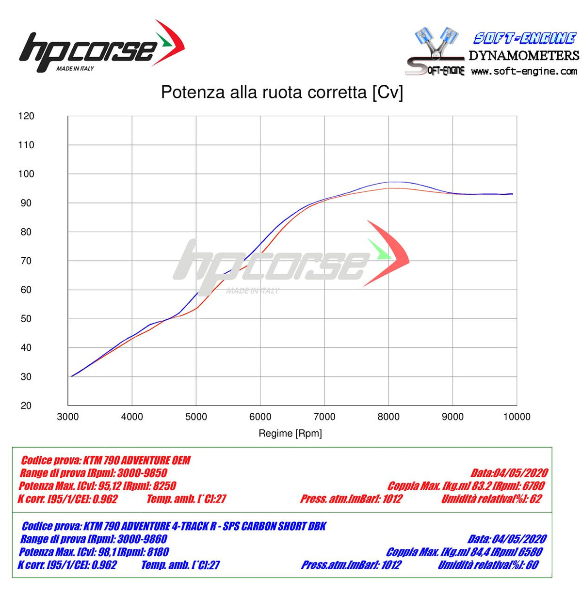 HPCorse - SP-1 Carbon Short Exhaust for KTM 790 Adventure/R