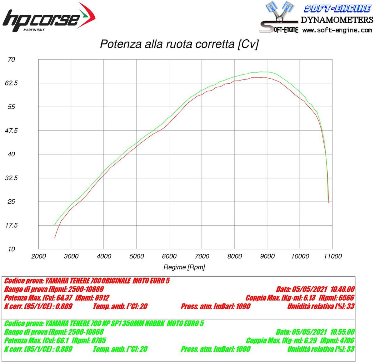 HPCorse - SP-2 350 Low Mounted Muffler for Yamaha Tenere 700