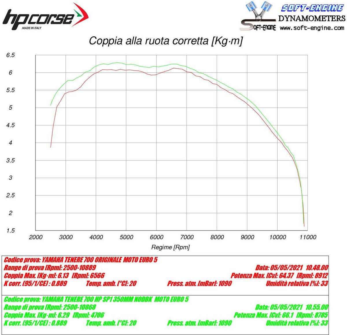 HPCorse - SP-2 350 Low Mounted Muffler for Yamaha Tenere 700