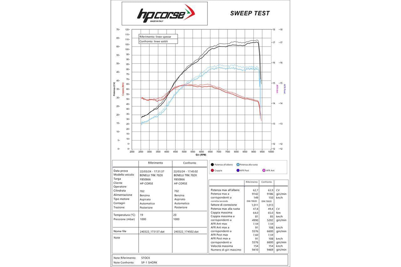 HPCorse - SP-2 Titanium for Benelli TRK 702X 2023-2026