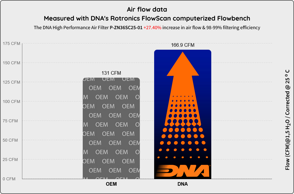 DNA Air Filters - Air Filter for Zontes 368 Series (2024-)