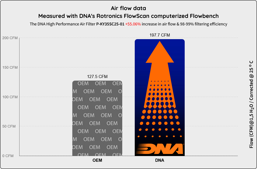 DNA Air Filters - Air Filter for Kymco Downtown GT 125 - 350 Eur5 (2024-2025)