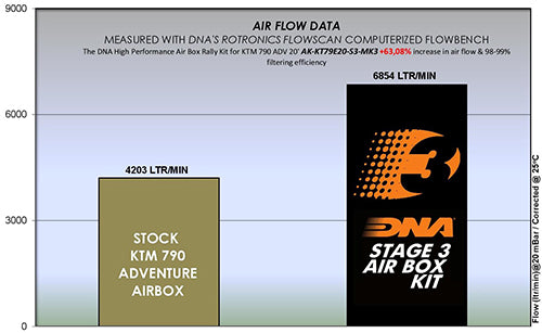 DNA Air Filters - Stage 3 Air Filter for ΚΤΜ 790 Adventure 19-22 / 790 Adventure R 19-22 / 790 Adventure R Rally 2020