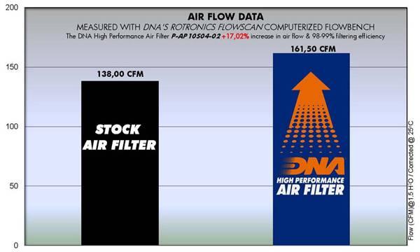DNA Air Filters - Air Filter for Aprillia RSV MILLE 04-09 / TUONO Moto Guzzi 13-23