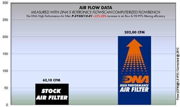 DNA Air Filters - Air Filter for SYM Citycom 300i CBS 10-15 / Citycom 300 Efi 08-14 / Citycom S300i 15-17/ Citycom 300 S with ABS 17-20 / HD 300 1