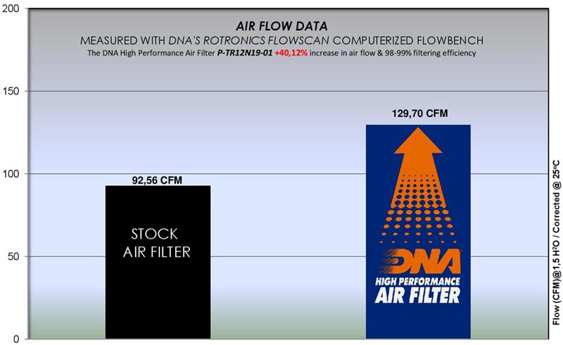 DNA Air Filters - Air Filter for Triumph Scrambler 1200 XC 19-23 / Scrambler 1200 XE 19-23