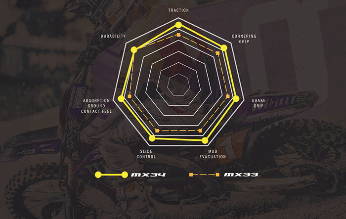 Dunlop - Geomax MX34 Tires