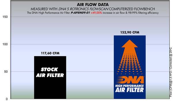 DNA Air Filters - Air Filter for Aprillia Manna 850 08-15 / Atlantic 400-500 01-04