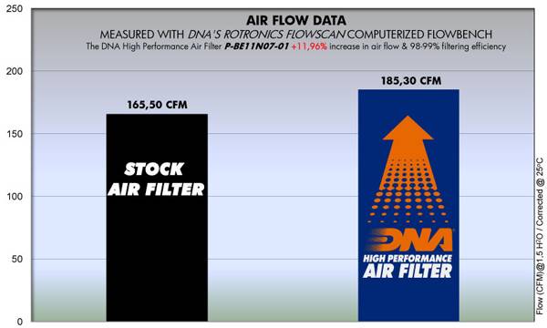DNA Air Filters - Air Filter for Benelli TNT 1130 /TORNADO 1130