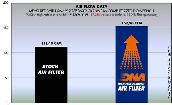 DNA Air Filters - Air Filter for Benelli BN 600 13-16 / TNT 600 17-19