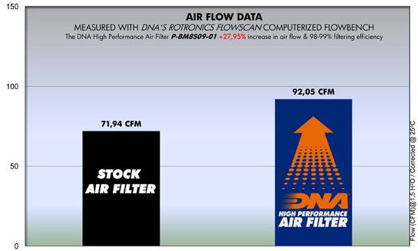 DNA Air Filters - Air Filter for BMW F 800S,ST /F800R /F 650-800GS/ F 800 GS ADVENTURE 06-18