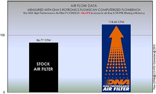 DNA Air Filters - Air Filter for CF Moto NK 250 18-22 / SR 250 2020 / NK 300 19-23 / SR 300 20-23