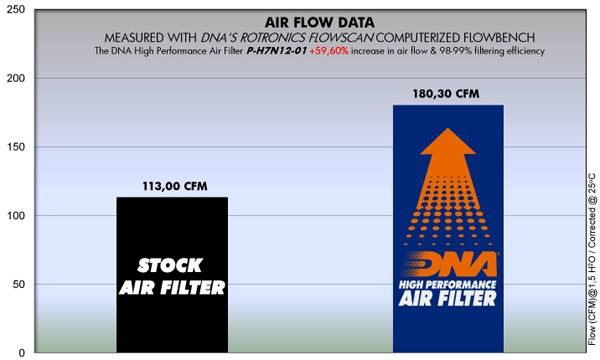 DNA Air Filters - Air Filter for Honda NC 700 S/X 12-17 - Integra 700 D 12-17 - Integra 750 13-20 - Integra D 750 18-20 NC 750 S/X 14-20 / CTX 700