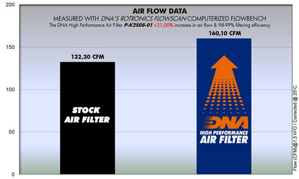 DNA Air Filters - Air Filter for Kawasaki EX 250R NINJA 08-17 / EX 300R NINJA 13-17 / Z 300 15-16