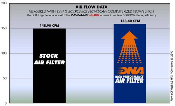 DNA Air Filters - Air Filter for Kawasaki ER-6 N/F 06-08 / VERSYS 650 07-14 / KLE 650 07-12