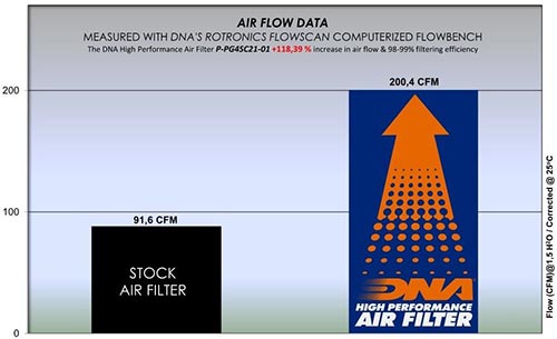 DNA Air Filters - Air Filter for Piaggio Beverly 400/HPE 21-23 / Beverly 400 S 21-23 / Beverly MP3 400 21-23 / Beverly MP3 400 Sport 21-23
