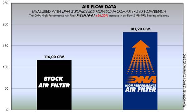 DNA Air Filters - Air Filter for Suzuki SFV 650 GLADIUS 09-16 / SV 650 15-22