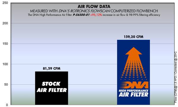 DNA Air Filters - Air Filter for Suzuki GSF 600 /GSF 650/GSX 650F/ GSF 1200/ GSF 1250, S Bandit/ GSX 15