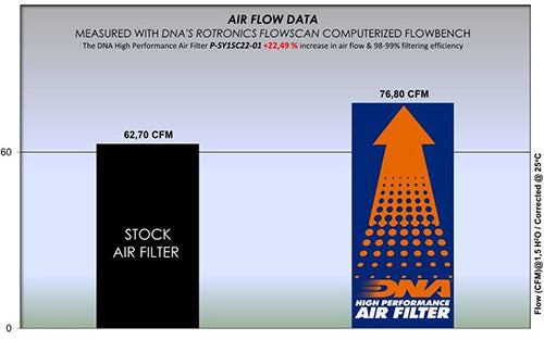 DNA Air Filters - Air Filter for SYM JET X 125 21-23 / JET 14 125/200 17-23 / PHONY 50/125/200 15-23