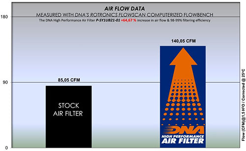 DNA Air Filters - Air Filter for SYM VF 125 19-23