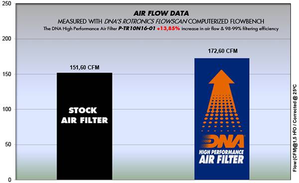 DNA Air Filters - Air Filter for Triumph Speed Triple 1050 R 16-18 / Speed Triple 1050 S 16-19 / Speed Triple 1050 RS 2019