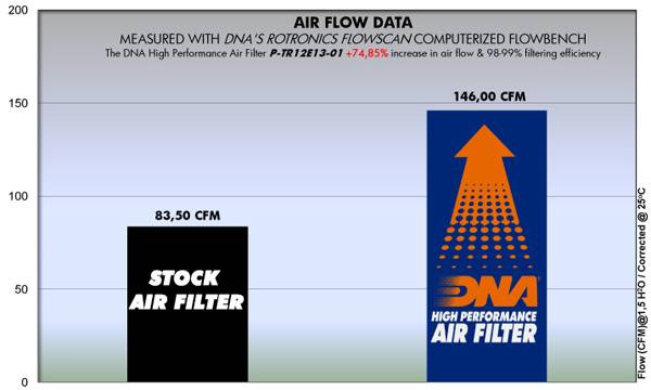 DNA Air Filters - Air Filter for Triumph Τrophy 1215 13-16
